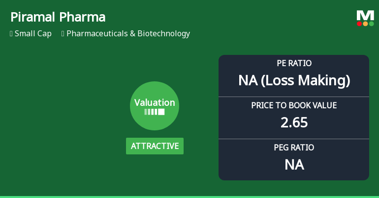 Piramal Pharma Ltd Valuation Shifts Signal Renewed Price Attractiveness