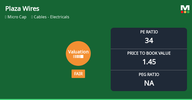 Plaza Wires Ltd Valuation Shifts to Fair Amid Mixed Market Performance