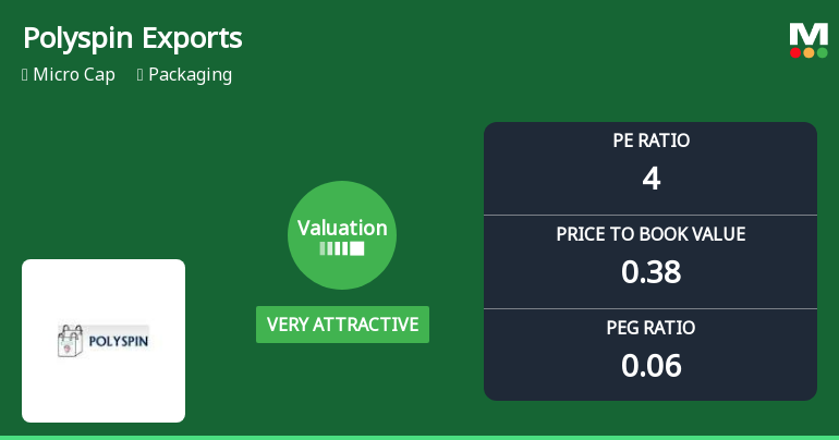 Polyspin Exports Ltd Valuation Turns Very Attractive Amid Market Challenges