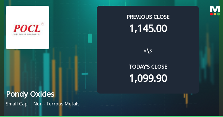 Pondy Oxides & Chemicals Ltd Opens 5.01% Higher Amid Mixed Technical Signals