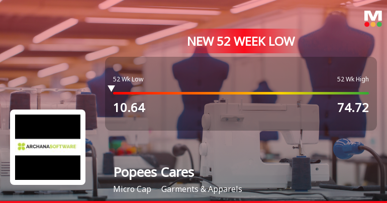 Popees Cares Ltd Falls to 52-Week Low of Rs 10.01 as Sell-Off Deepens