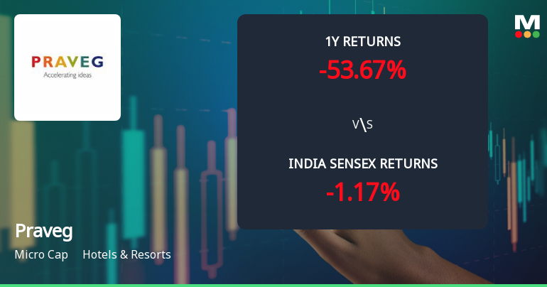 Praveg Ltd Technical Momentum Shifts Amid Bearish Outlook