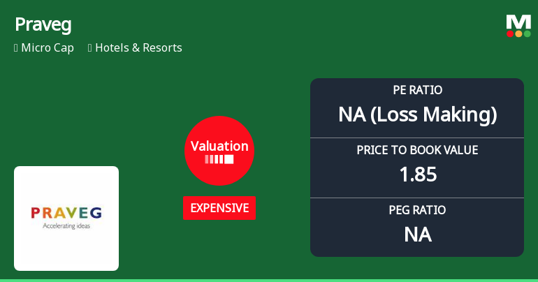Praveg Ltd Valuation Shifts Signal Price Attractiveness Amid Mixed Returns