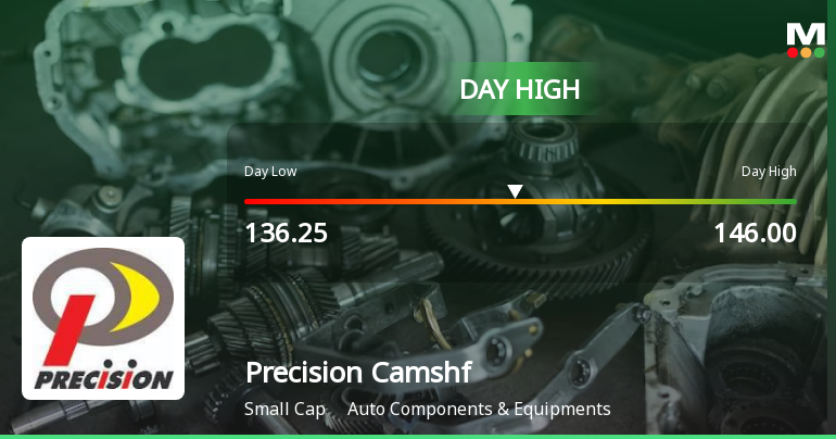 Precision Camshafts Ltd Surges 8.65% to Day's High of Rs 146 — Outperforms Sector by 8.97 Percentage Points