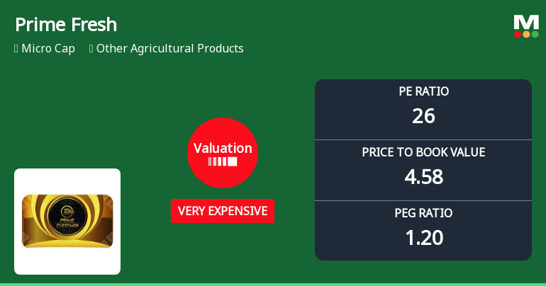 Prime Fresh Ltd Valuation Shifts Signal Reduced Price Attractiveness Amid Sector Comparisons