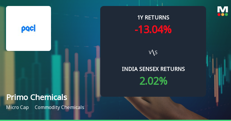 Primo Chemicals Ltd Sees Technical Momentum Shift Amid Mixed Market Signals