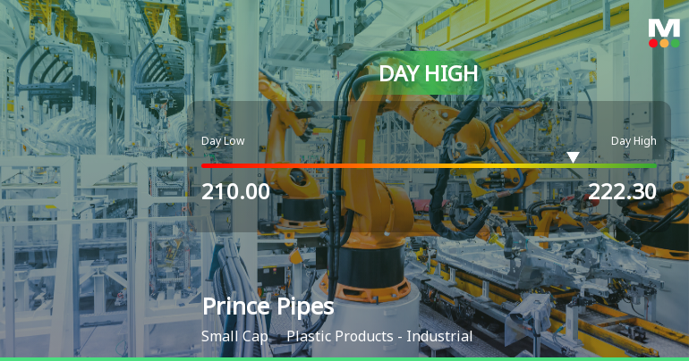Prince Pipes & Fittings Ltd Surges 7.92% to Day's High of Rs 221.45 — Outperforms Sector by 4.53 Percentage Points