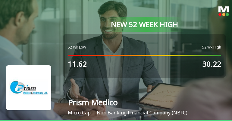 Broad-Based Technical Strength Lifts Prism Medico & Pharmacy Ltd to 52-Week High of Rs 34