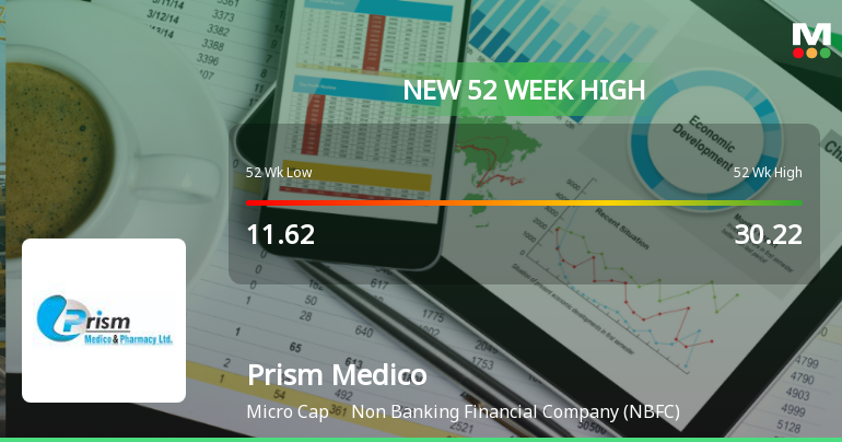 Broad-Based Technical Strength Lifts Prism Medico & Pharmacy Ltd to 52-Week High of Rs 34.49