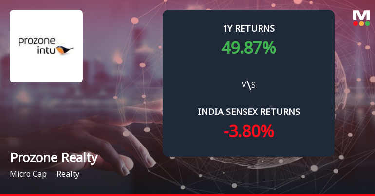 Prozone Realty Ltd Forms Death Cross, Signalling Potential Bearish Trend
