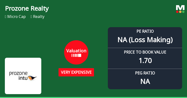 Prozone Realty Ltd Valuation Shifts to Very Expensive Amid Strong Price Gains