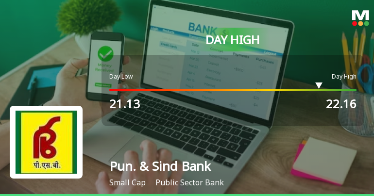 Punjab & Sind Bank Surges 7.23% to Day's High of Rs 22.09 — Outperforms Sector by 2.77 Percentage Points