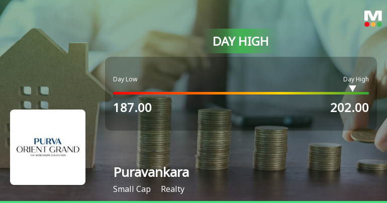 Puravankara Ltd Surges 7.14% to Day's High of Rs 198.9 — Outperforms Realty Sector by 4.66 Percentage Points