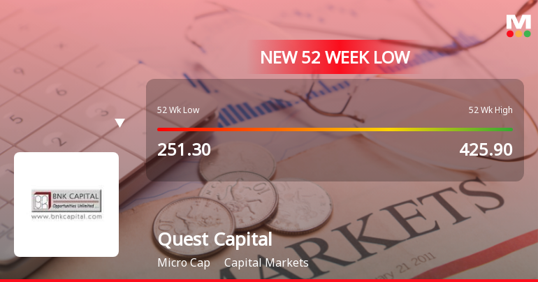 Quest Capital Markets Ltd Falls to 52-Week Low of Rs 222 as Sell-Off Deepens
