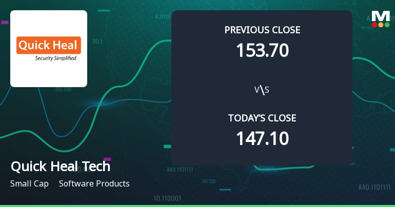 Quick Heal Technologies Ltd Opens 6.08% Higher in Sharp Gap Up, But Can the Technicals Support It?