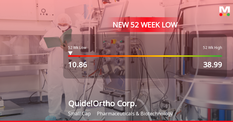 0 News Article Image QuidelOrtho Corp. alcanza un nuevo mínimo de 52 semanas a $10.86 en medio de luchas continuas
