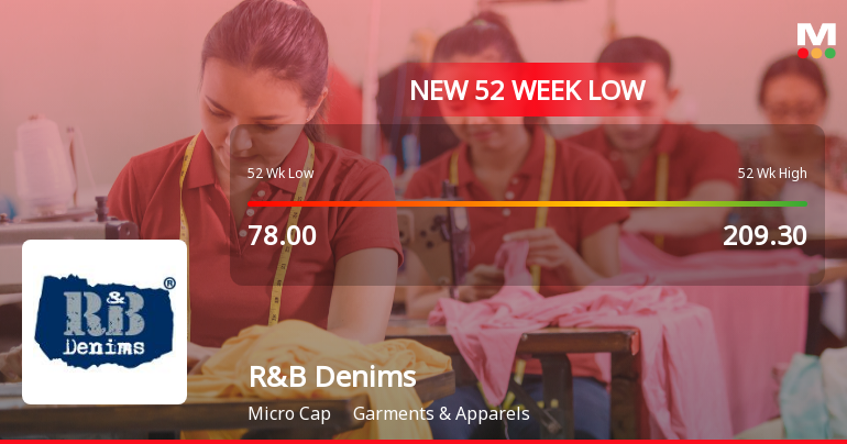 Five Consecutive Losses Push R&B Denims Ltd to a New 52-Week Low