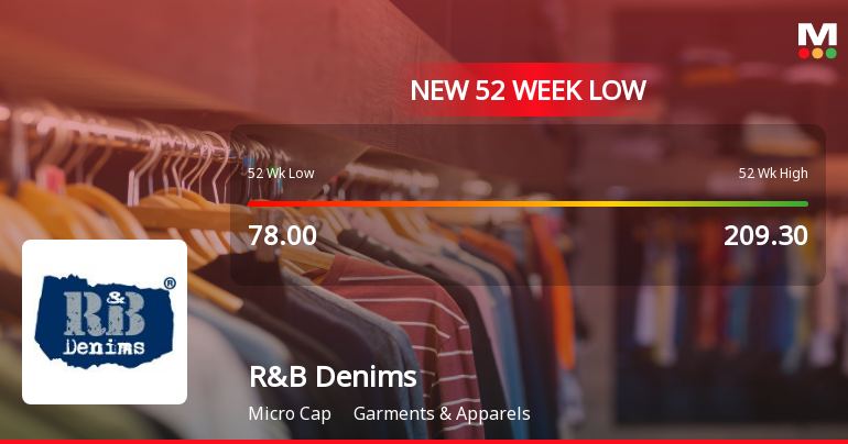 Five Consecutive Losses Push R&B Denims Ltd to a New 52-Week Low