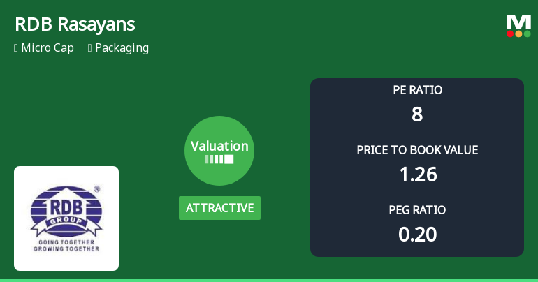 RDB Rasayans Ltd Valuation Turns Attractive Amid Mixed Market Returns