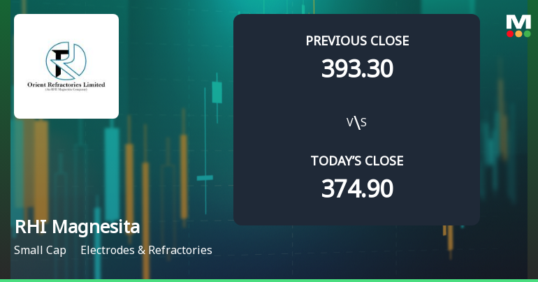 RHI Magnesita India Ltd Opens 5.32% Higher Amid Mixed Technical Signals