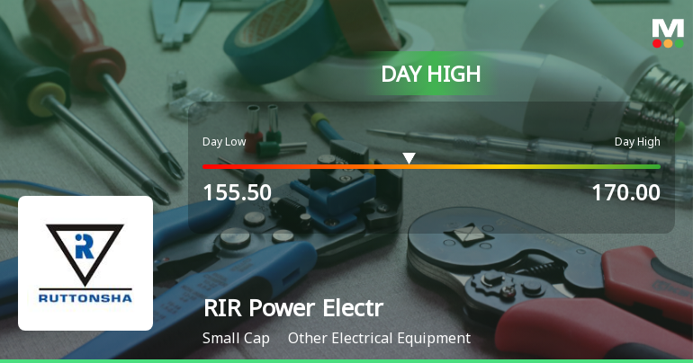 RIR Power Electronics Ltd Surges 8.1% to Day's High of Rs 170 — Outperforms Sector by 4.62 Percentage Points