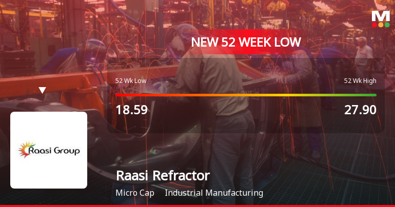Raasi Refractories Ltd Falls to 52-Week Low of Rs 15.96 as Sell-Off Deepens
