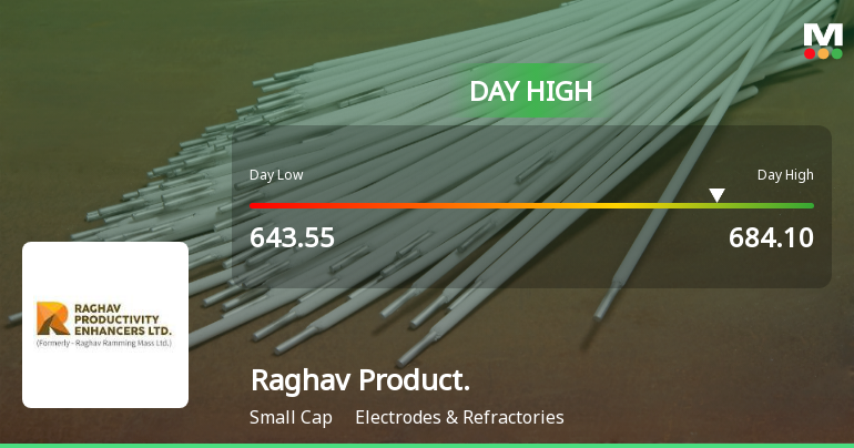 Raghav Productivity Enhancers Ltd Surges 7.56% to Day's High of Rs 680 — Outperforms Sector by 7.26 Percentage Points