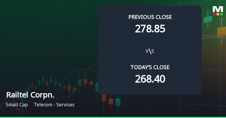 Railtel Corporation of India Ltd Opens 5.4% Higher Amid Mixed Technical Signals