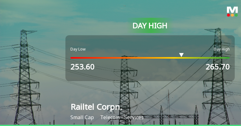 Railtel Corporation of India Ltd Surges 7.38% to Day's High of Rs 265.7 — Outperforms Sector by 3.82 Percentage Points