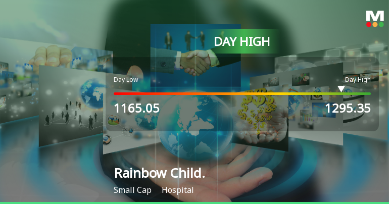 Rainbow Childrens Medicare Ltd Surges 9.2% to Day's High of Rs 1255.5 — Outperforms Sector by 6.7 Percentage Points
