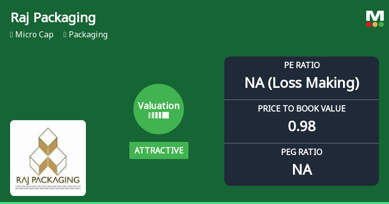 Raj Packaging Industries Ltd: Valuation Shift Signals Price Attractiveness Amid Market Challenges