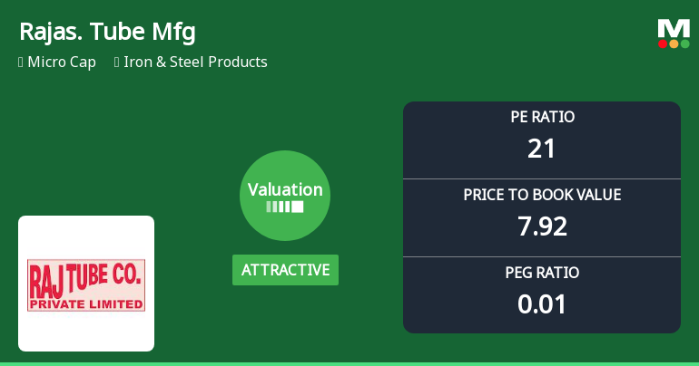 Rajasthan Tube Manufacturing Co Ltd: Valuation Shifts Signal Price Attractiveness Amid Market Challenges