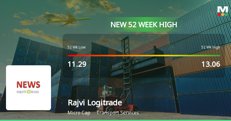 Broad-Based Technical Strength Lifts Rajvi Logitrade Ltd to 52-Week High of Rs 14.39