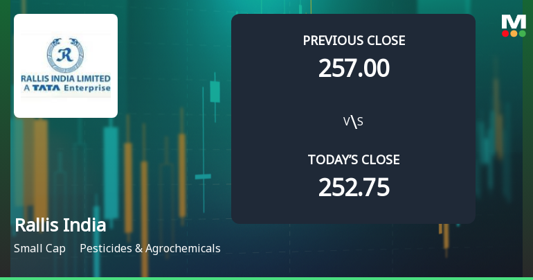 Rallis India Ltd Opens 5.22% Higher in Sharp Gap Up, But Can the Technicals Support It?