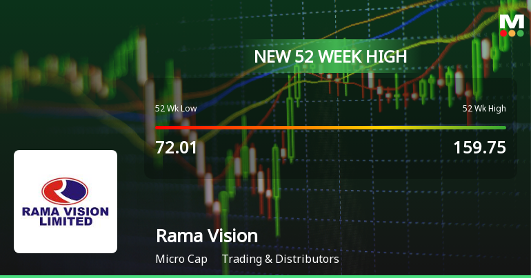 Broad-Based Technical Strength Lifts Rama Vision Ltd to 52-Week High of Rs 187
