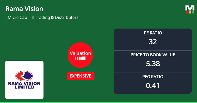 Rama Vision Ltd Valuation Adjusts Amid Shifting Market Dynamics