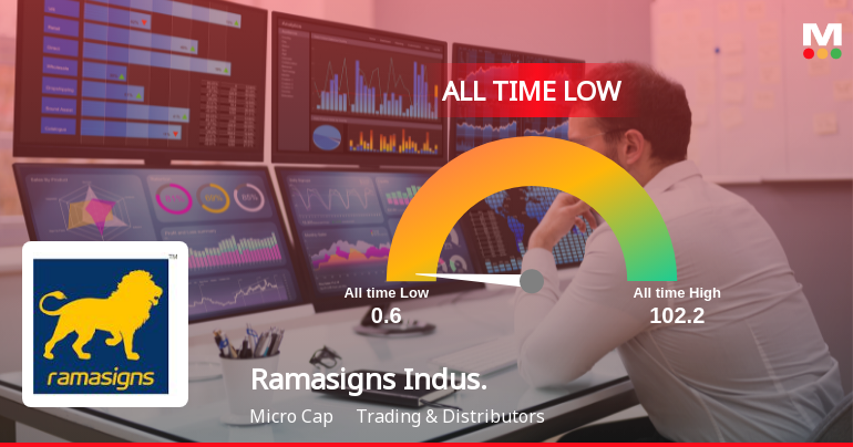 A 60% Year-to-Date Decline Pushes Ramasigns Industries Ltd to Its Weakest Level Ever