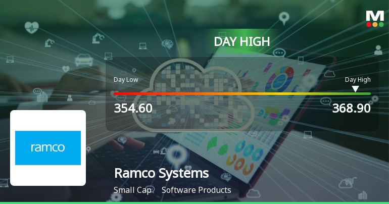 Ramco Systems Ltd Surges 7.04% to Day's High of Rs 368 — Outperforms Sector by 3.33 Percentage Points