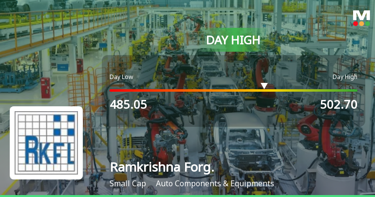 Ramkrishna Forgings Ltd Surges 7.27% to Day's High of Rs 495 — Outperforms Sector by 2.83 Percentage Points