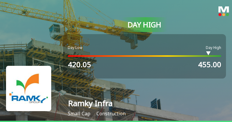 Ramky Infrastructure Ltd Surges 7.02% to Day's High of Rs 453.3 — Outperforms Sector by 2.01 Percentage Points