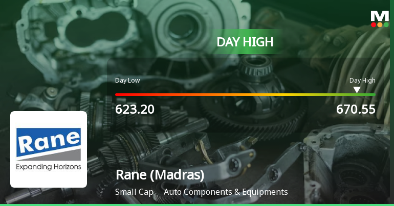 Rane (Madras) Ltd Surges 7.48% to Day's High of Rs 648.4 — Outperforms Auto Components Sector by 5.41 Percentage Points