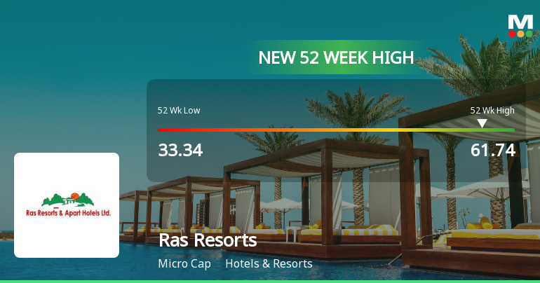 Broad-Based Technical Strength Lifts Ras Resorts & Apart Hotels Ltd to 52-Week High of Rs 59.04