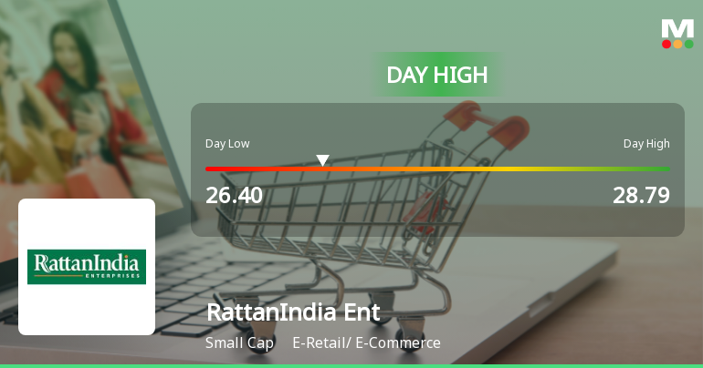 RattanIndia Enterprises Ltd Surges 7.61% to Day's High of Rs 28.79 — Outperforms Sector by 5.71 Percentage Points