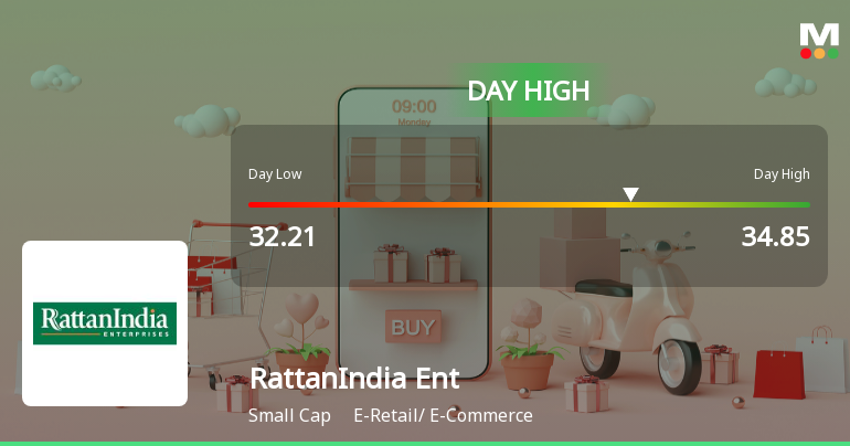 RattanIndia Enterprises Ltd Surges 8.26% to Day's High of Rs 34.28 — Outperforms Sector by 5.68 Percentage Points