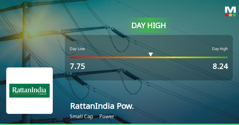 RattanIndia Power Ltd Surges 8.32% to Day's High — Outperforms Power Sector by 6.24 Percentage Points