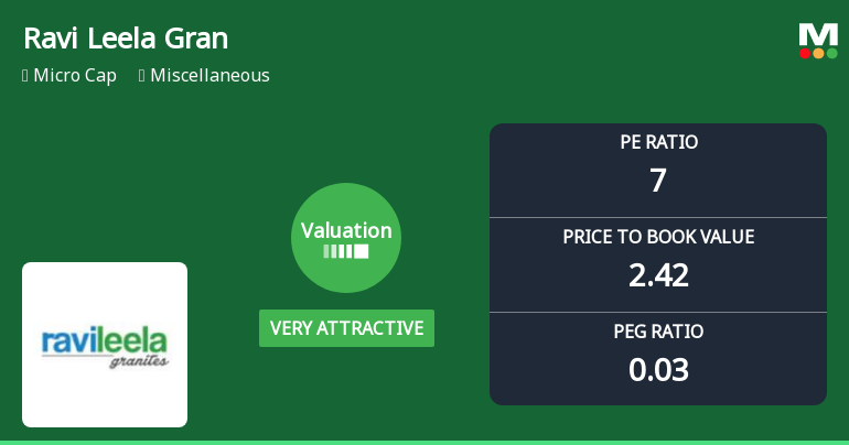 Ravi Leela Granites Ltd Valuation Shifts to Very Attractive Amid Mixed Returns