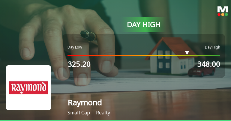 Raymond Ltd Surges 7.94% to Day's High of Rs 335.95 — Outperforms Realty Sector by 3.07 Percentage Points