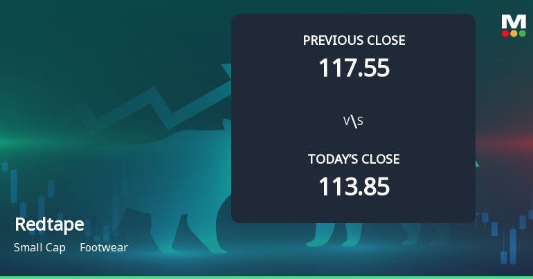 Redtape Ltd Opens 5.49% Higher in Sharp Gap Up, But Can the Technicals Support It?
