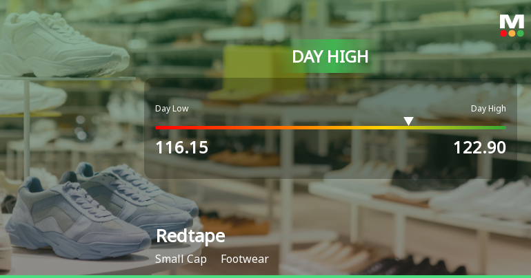 Redtape Ltd Surges 7.95% to Day's High of Rs 122.9 — Outperforms Footwear Sector by 4.49 Percentage Points