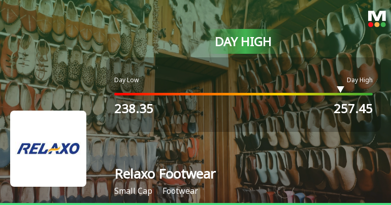 Relaxo Footwears Ltd Surges 7.82% to Day's High of Rs 256.5 — Outperforms Sector by 3.76 Percentage Points